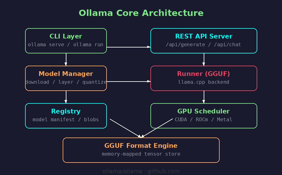 Ollama 架构图