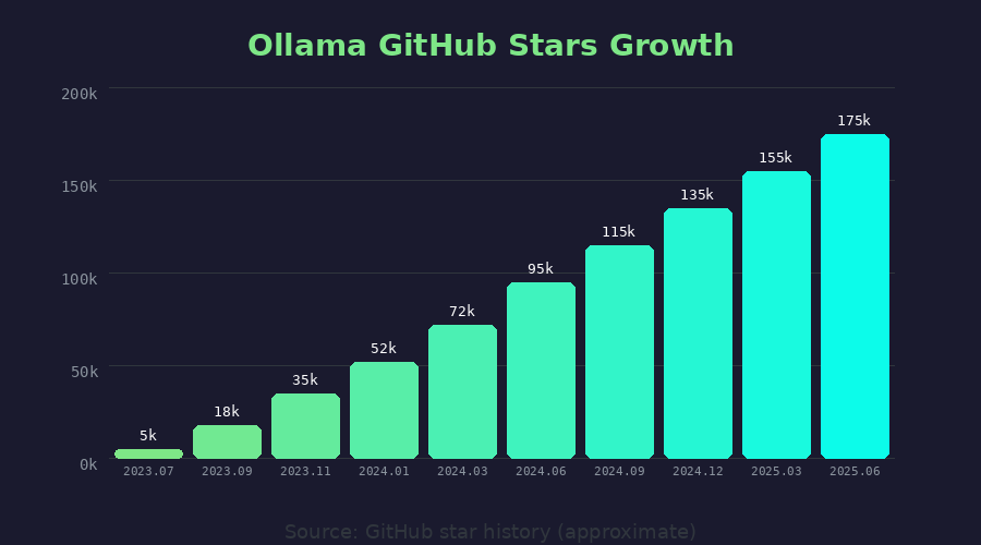Ollama Star 增长