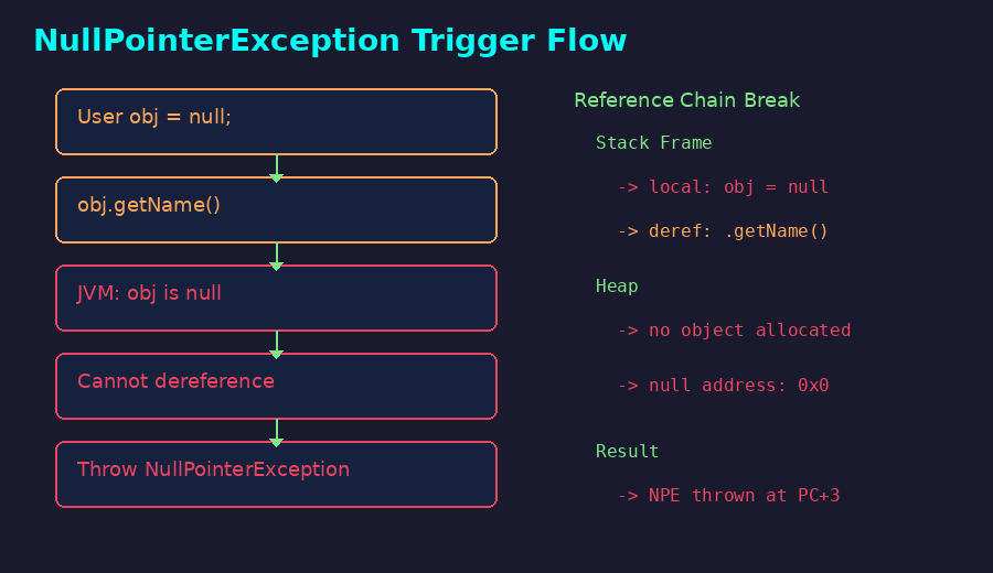 NullPointerException 触发流程