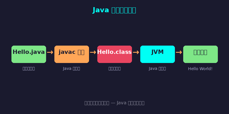 Java 程序执行流程