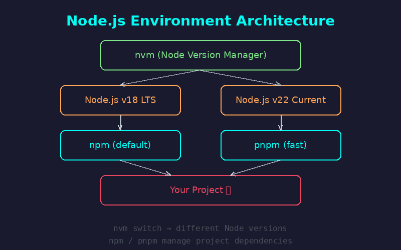 Node.js 环境架构