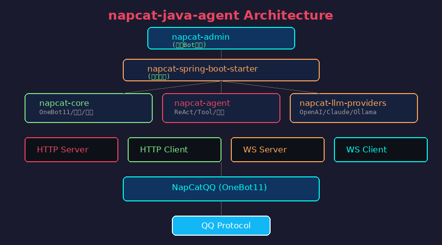 napcat-java-agent 架构图