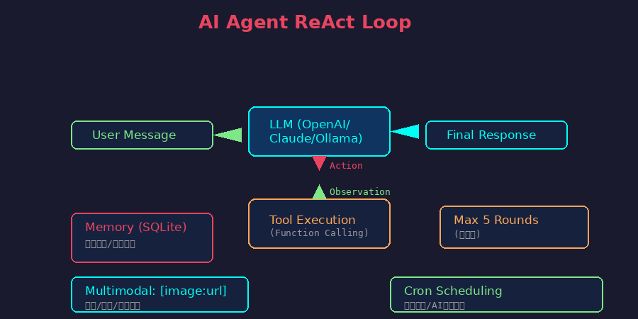 AI Agent ReAct 循环