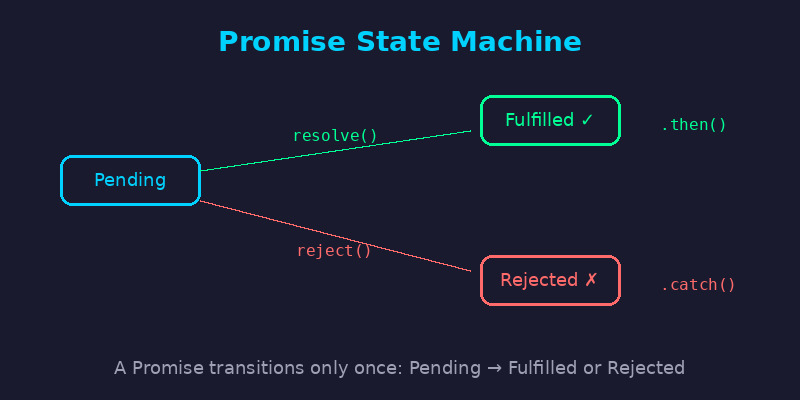 Promise状态机