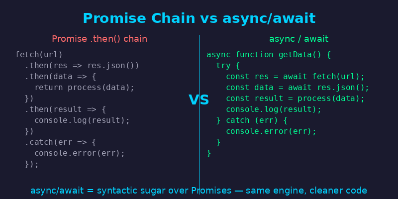 async/await对比