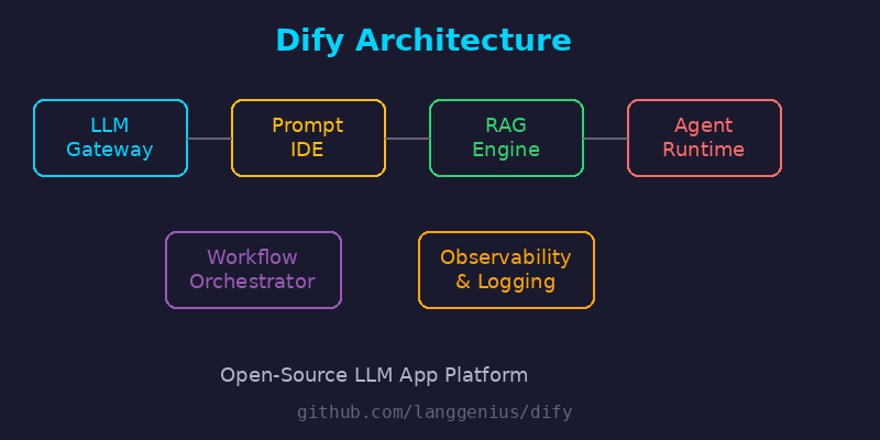 Dify Architecture