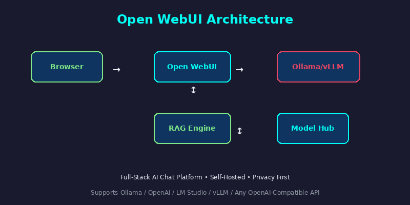 Open WebUI Architecture