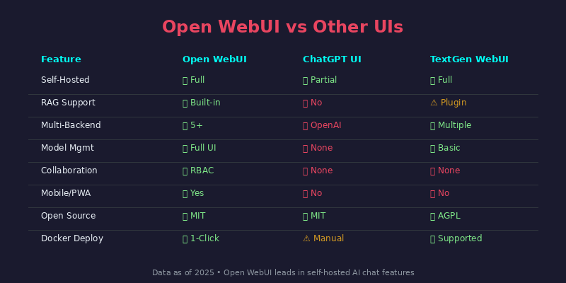 Open WebUI Comparison
