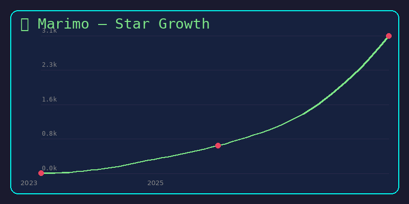 Star 增长趋势