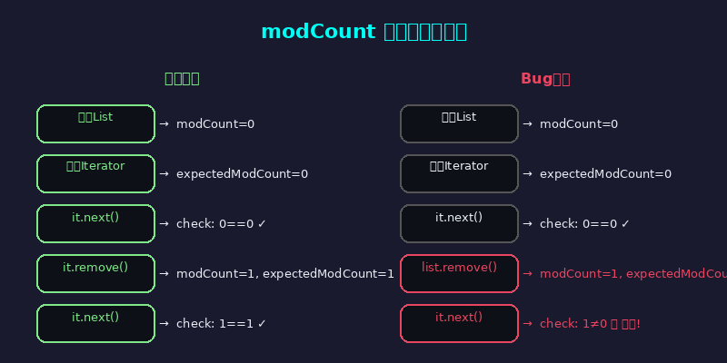 modCount机制
