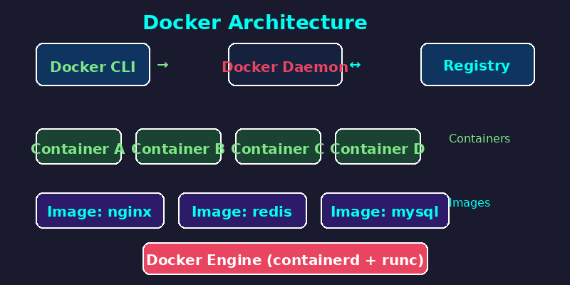 Docker 架构图