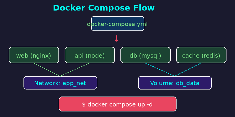 Docker Compose 编排流程