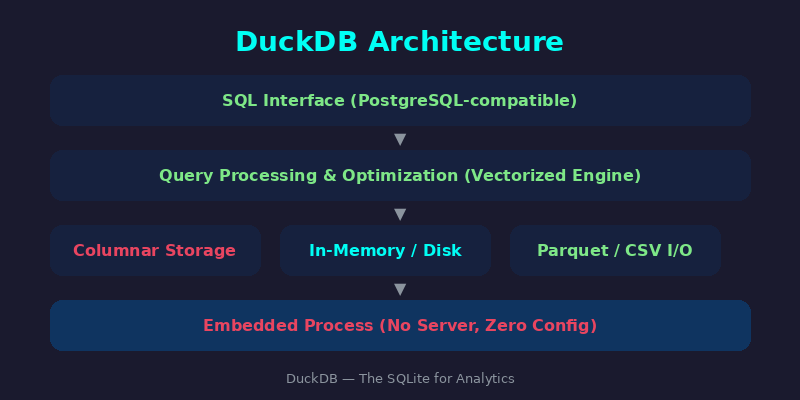 DuckDB Architecture