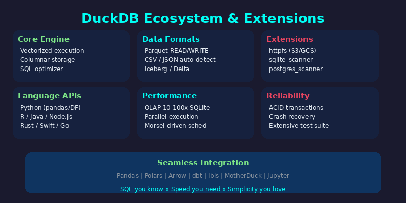 DuckDB Ecosystem