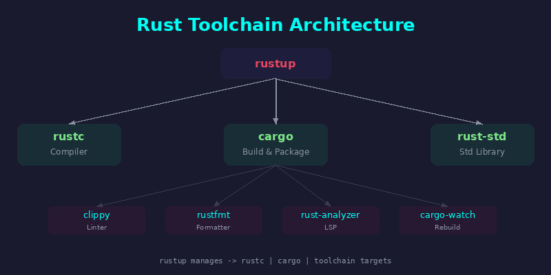 Rust 工具链架构