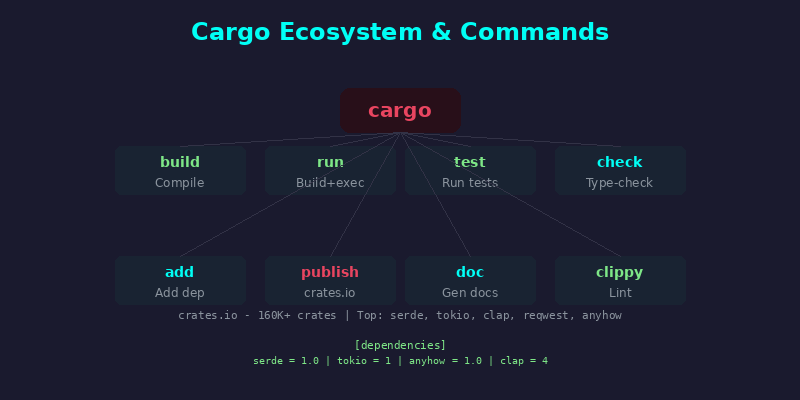 Cargo 生态