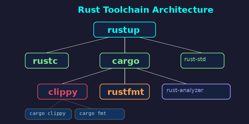 Rust工具链架构图