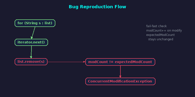 Bug 复现流程图