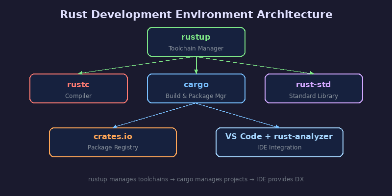 Rust 环境架构图