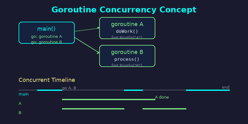 Goroutine 并发概念图