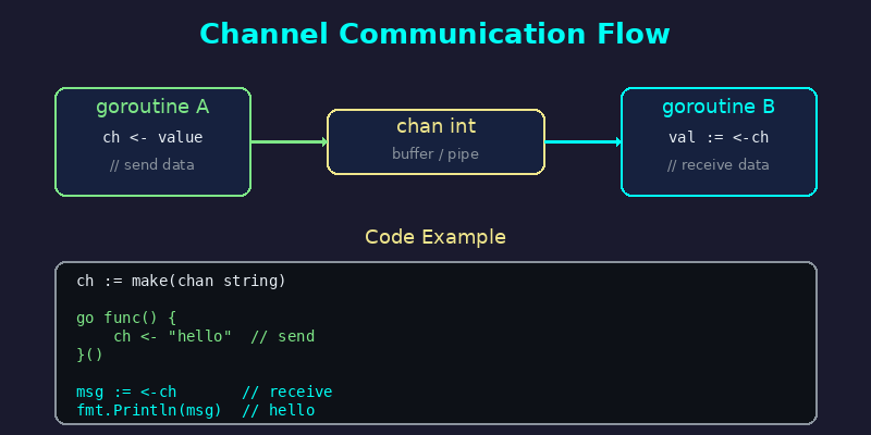 Channel 通信流程图