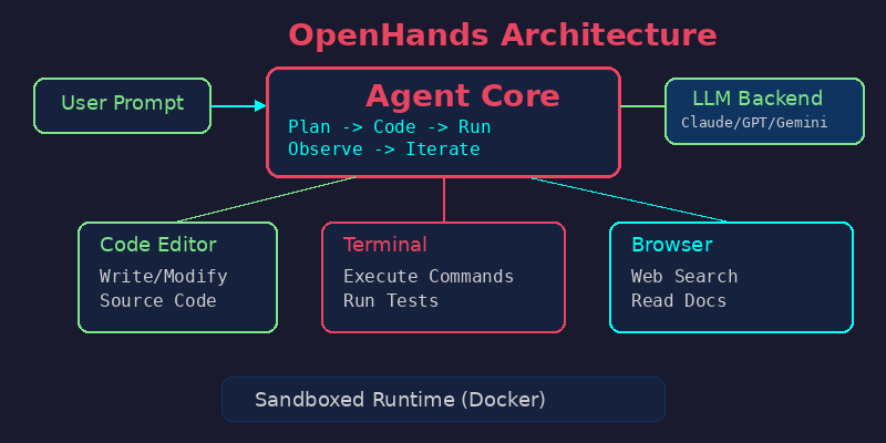 OpenHands 架构图