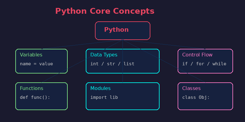 Python 核心概念图