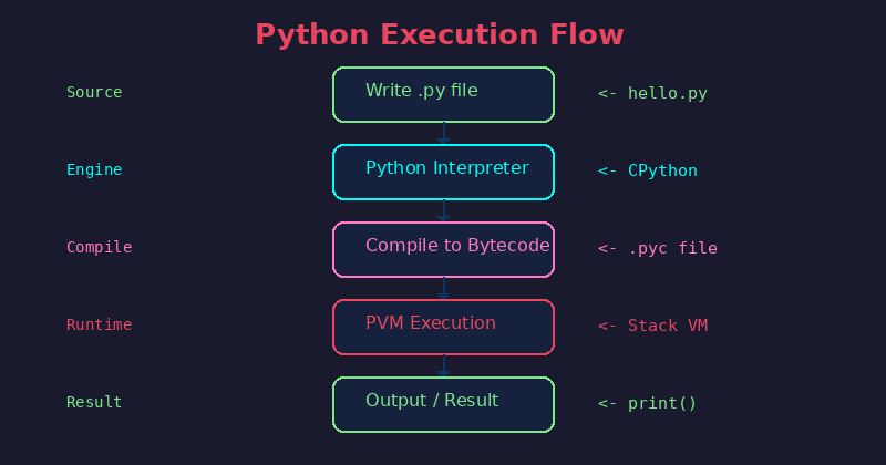 Python 执行流程图