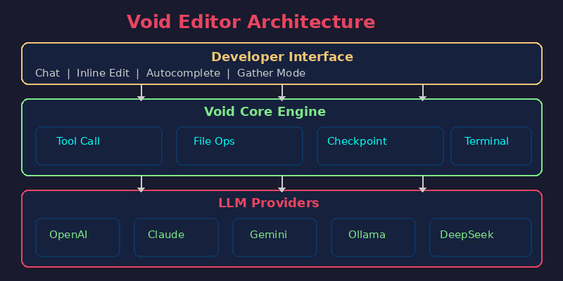 Void Editor 架构图